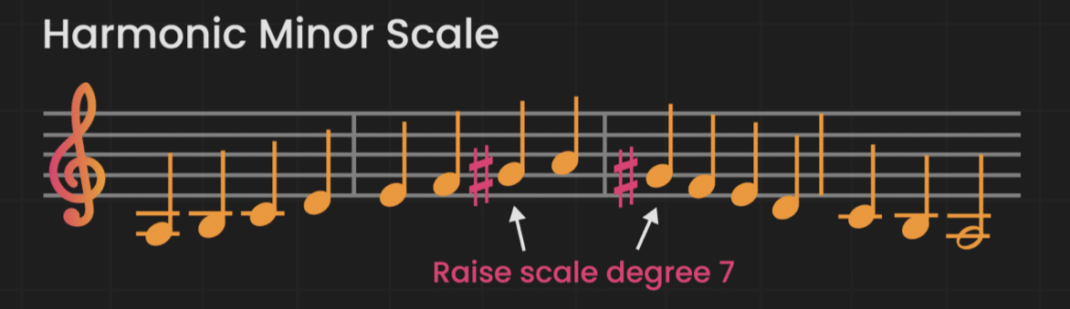 The Harmonic Minor Scale e1705876468282 - Unison
