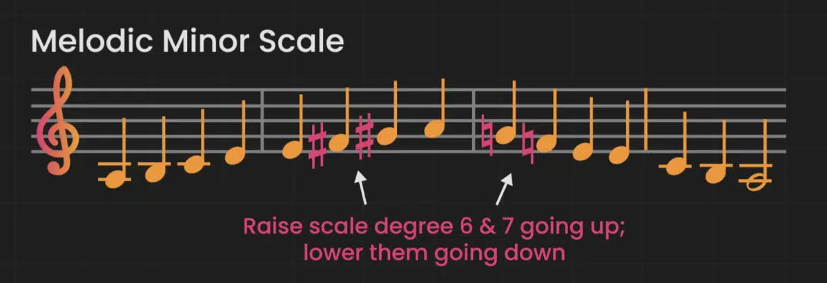The Melodic Minor Scale - Unison