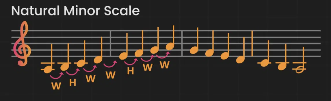 The Natural Minor Scale - Unison