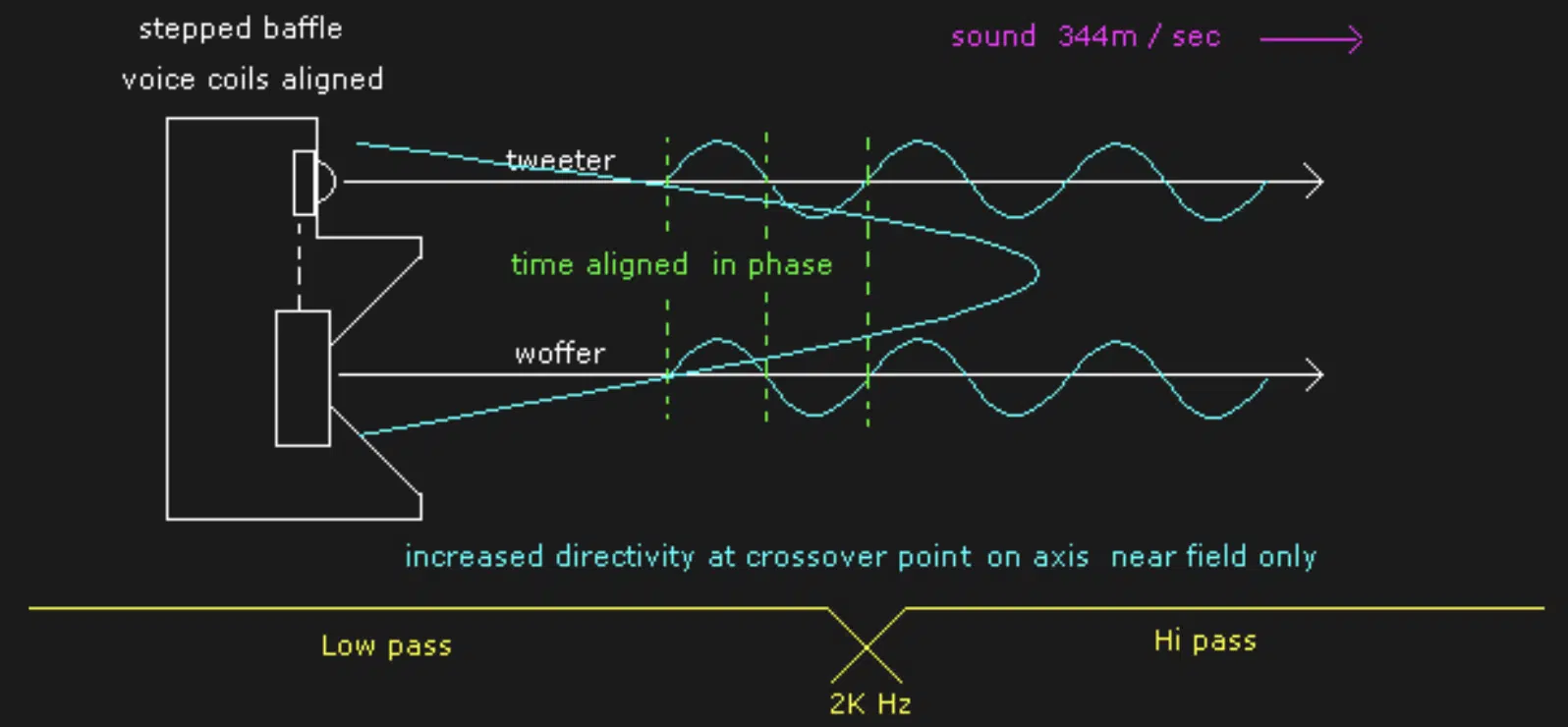 Time Aligned Audio Signal - Unison