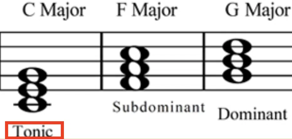 Tonic Chords - Unison