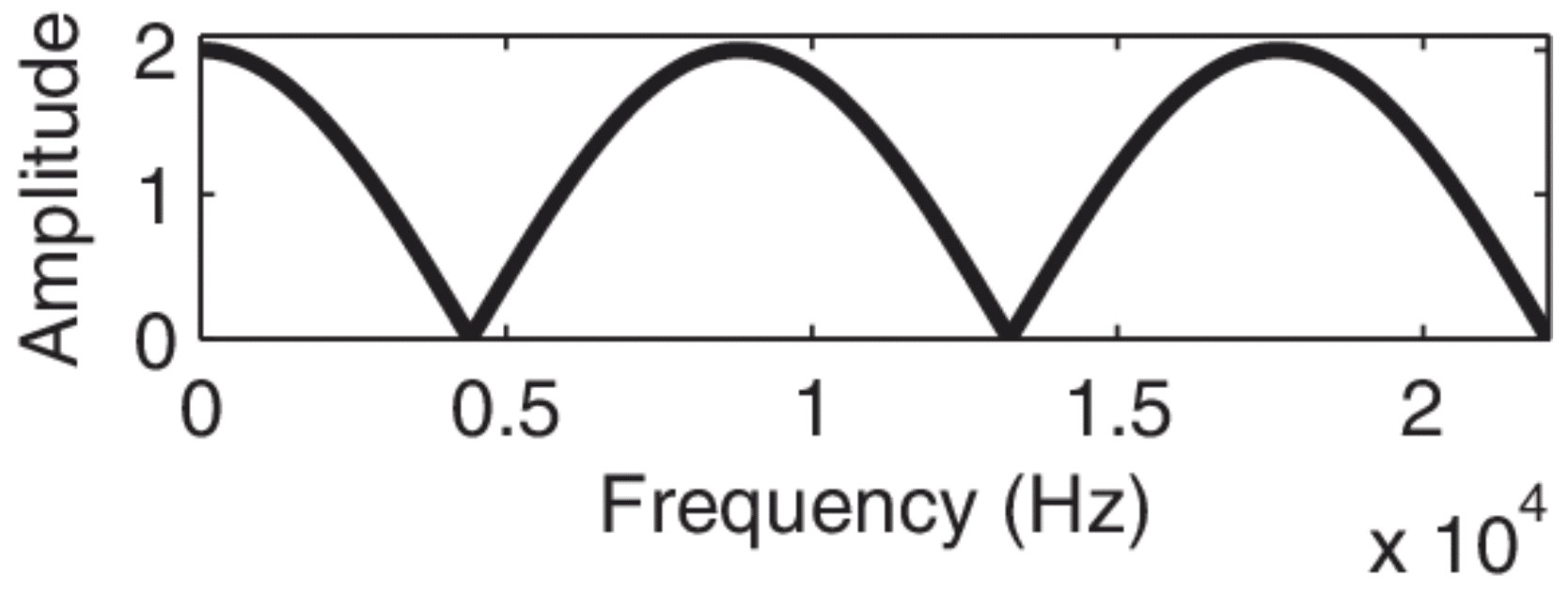 Transfer Function - Unison