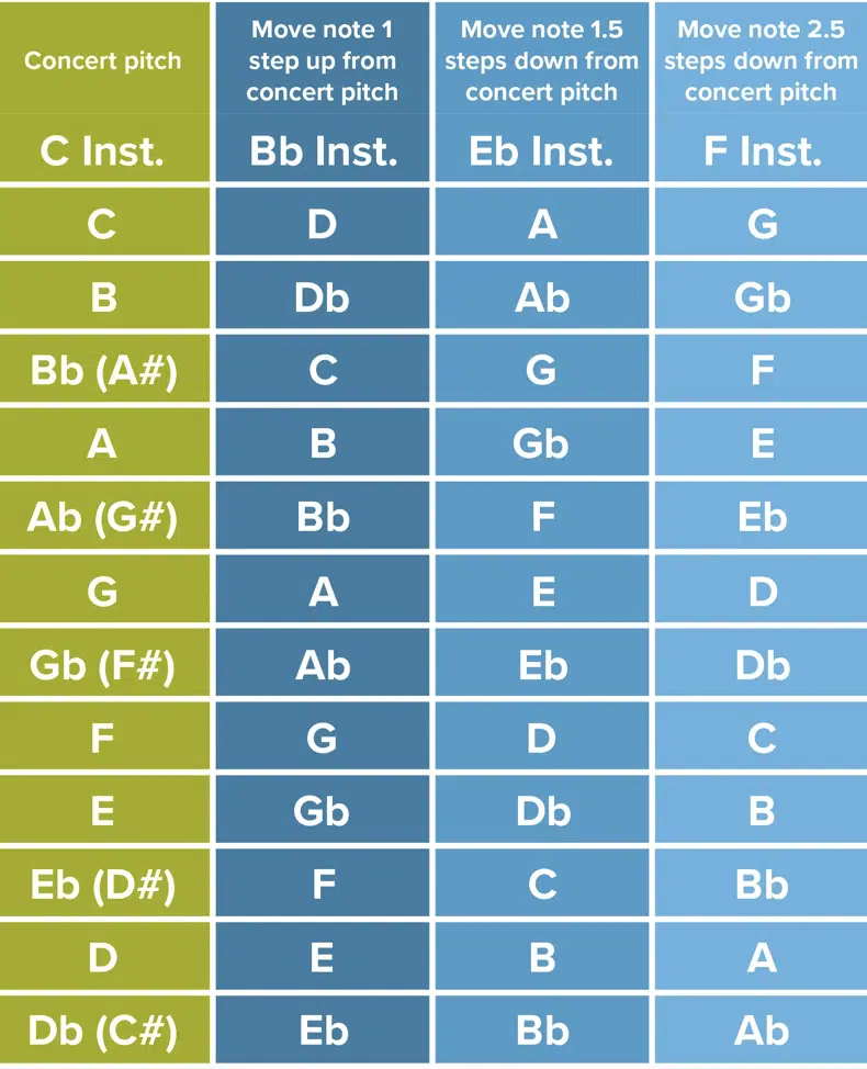 Transposition Chart - Unison