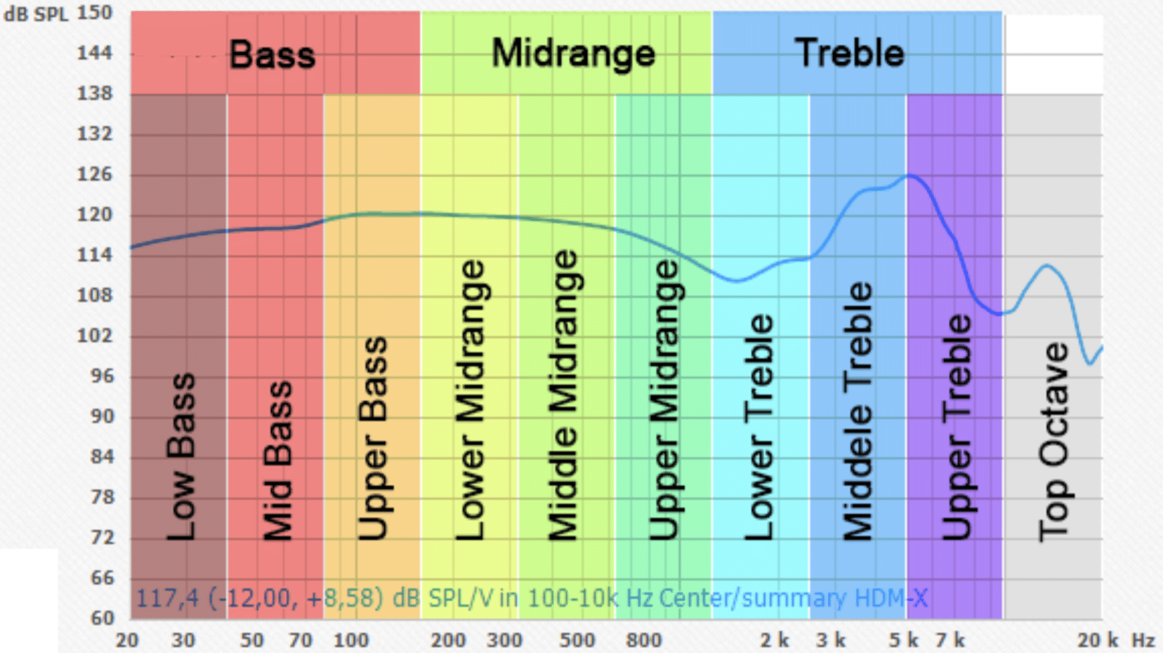 What is Treble 101: Unlock the Secrets to Clean, Crisp Sound - 3 Treble Range - Unison