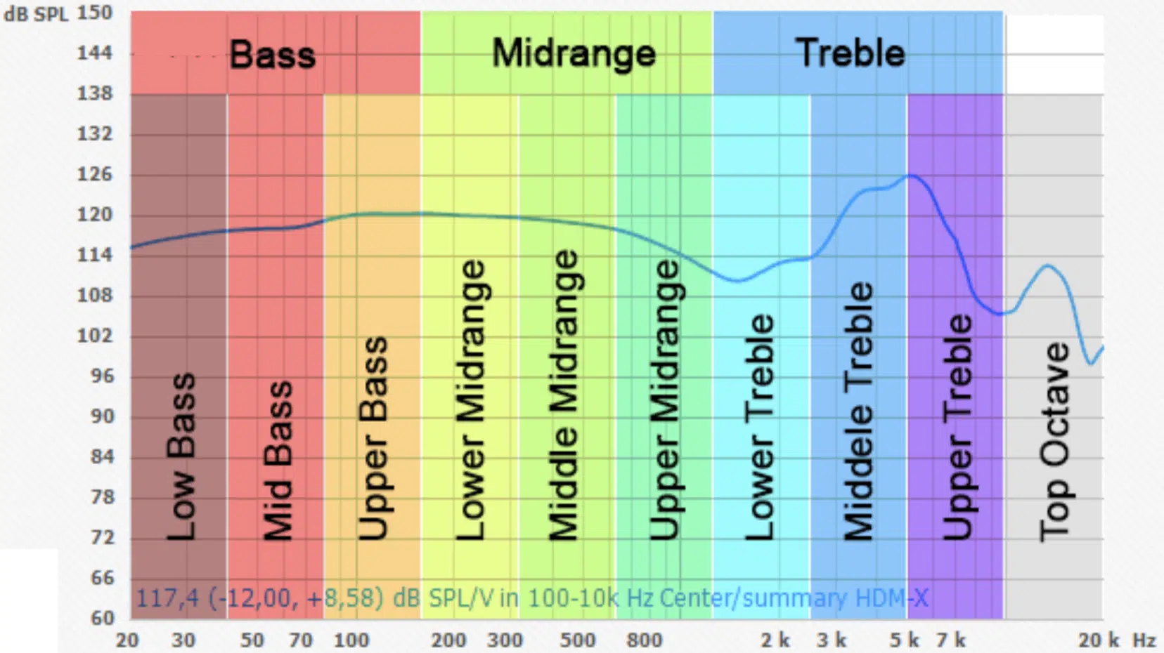 Treble Range - Unison