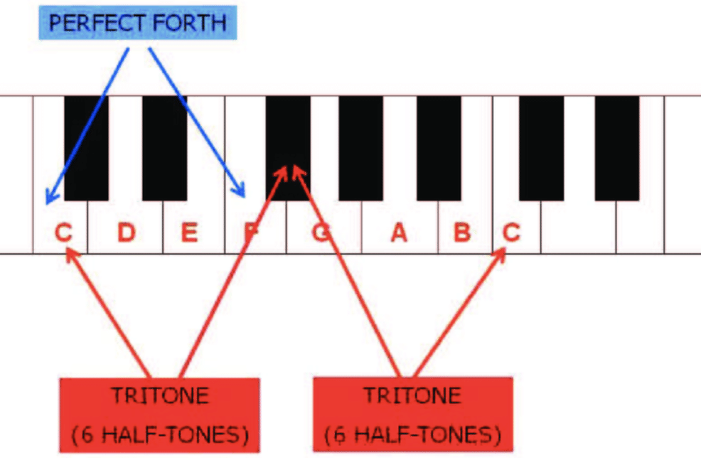 Tritones 1 - Unison