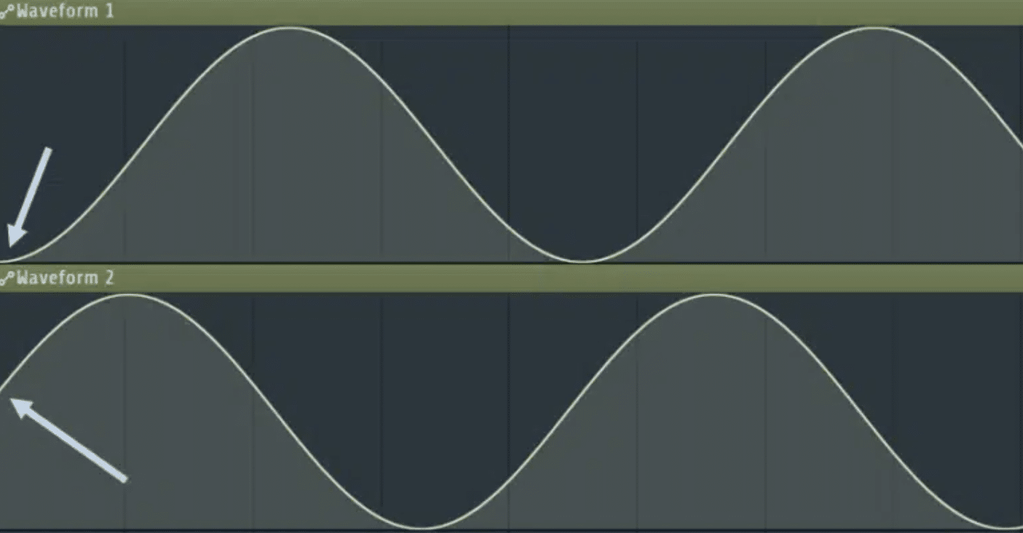 Two waveforms out of phase phase cancellation - Unison