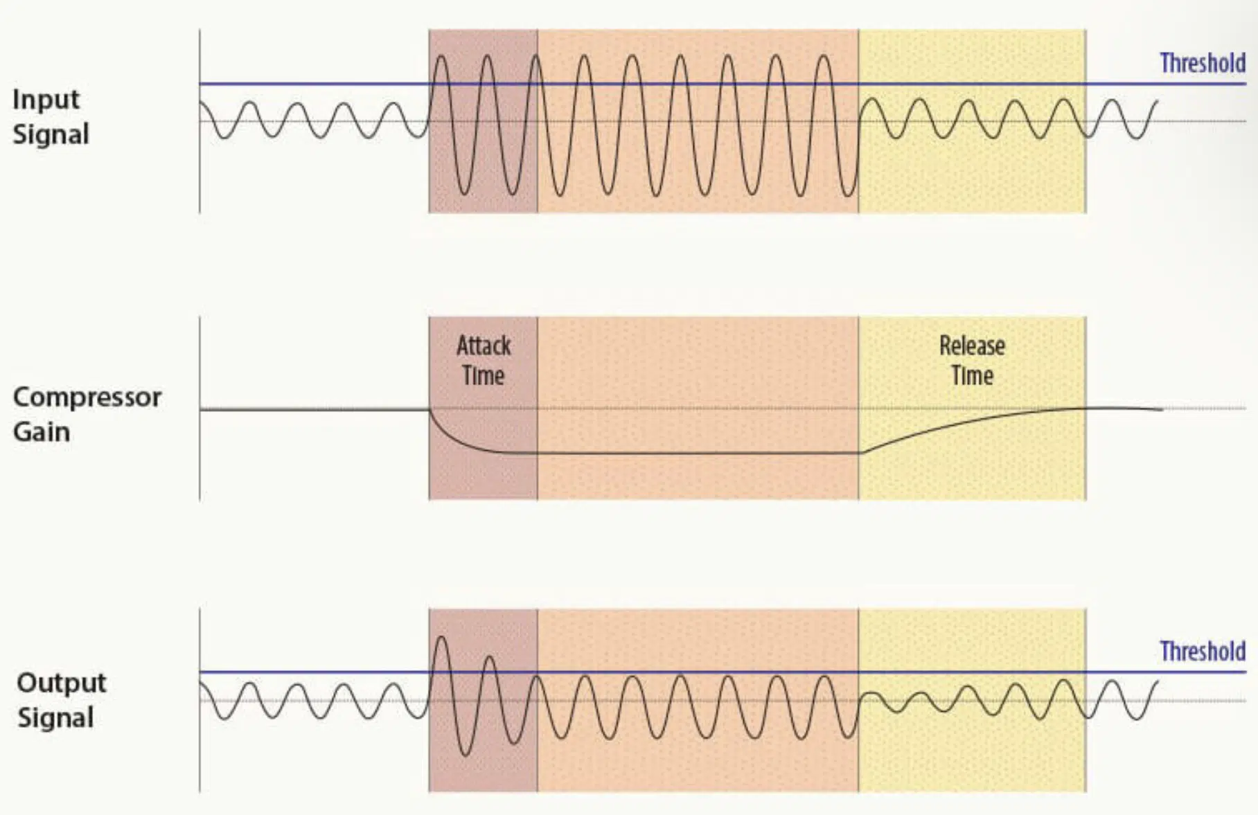 Understanding Compressor Attack And Release Times Production Expert e1684283226195 - Unison