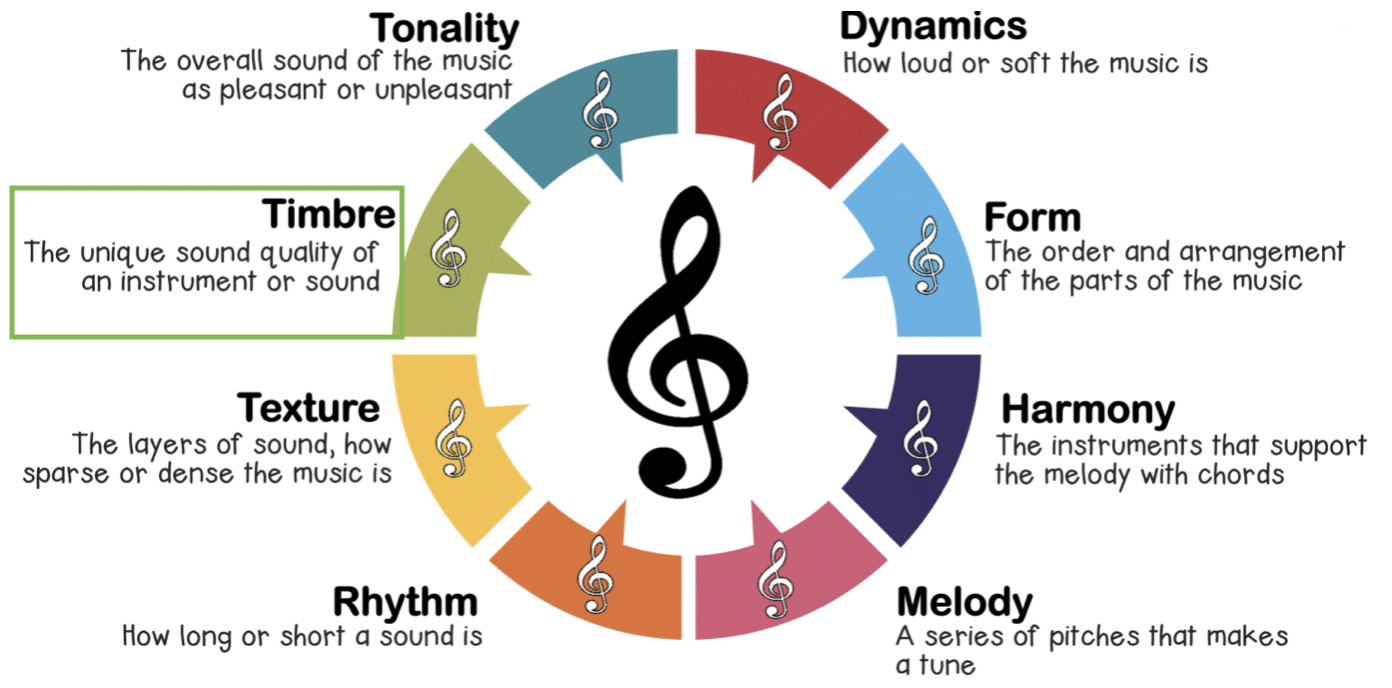 PDF) The perception of musical timbre