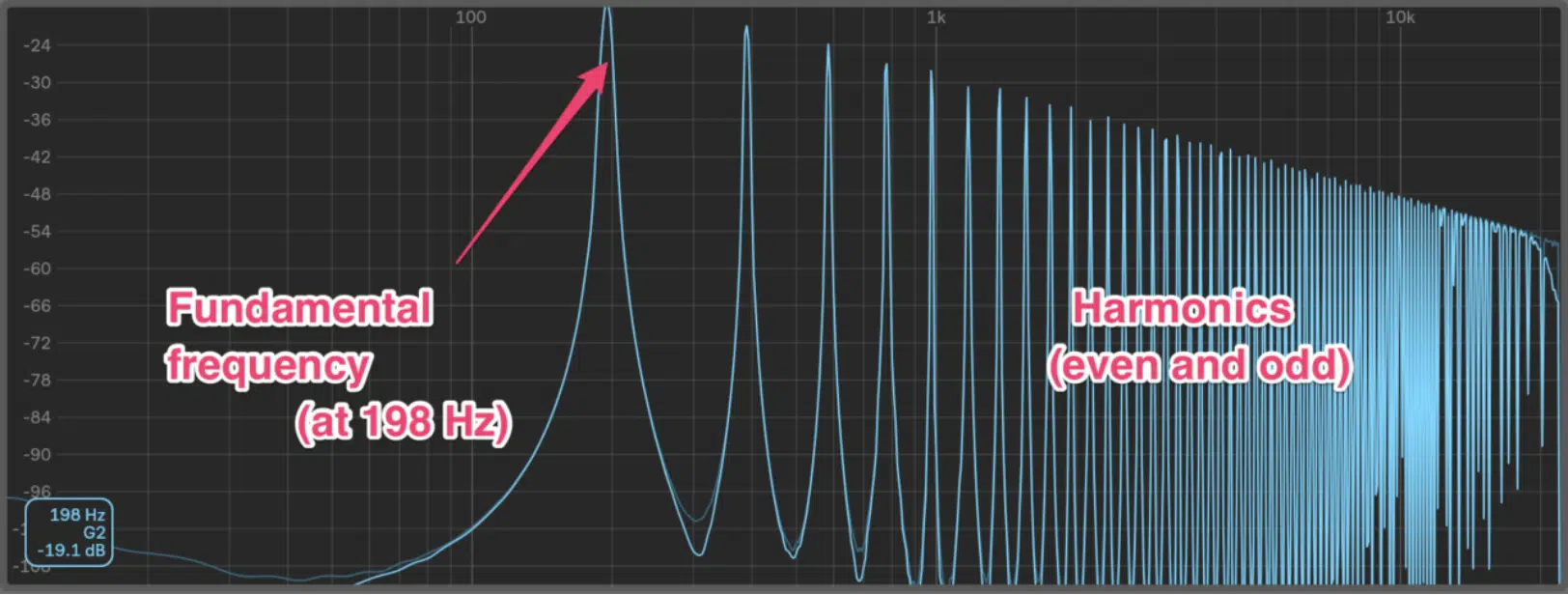 Upper Harmonics - Unison