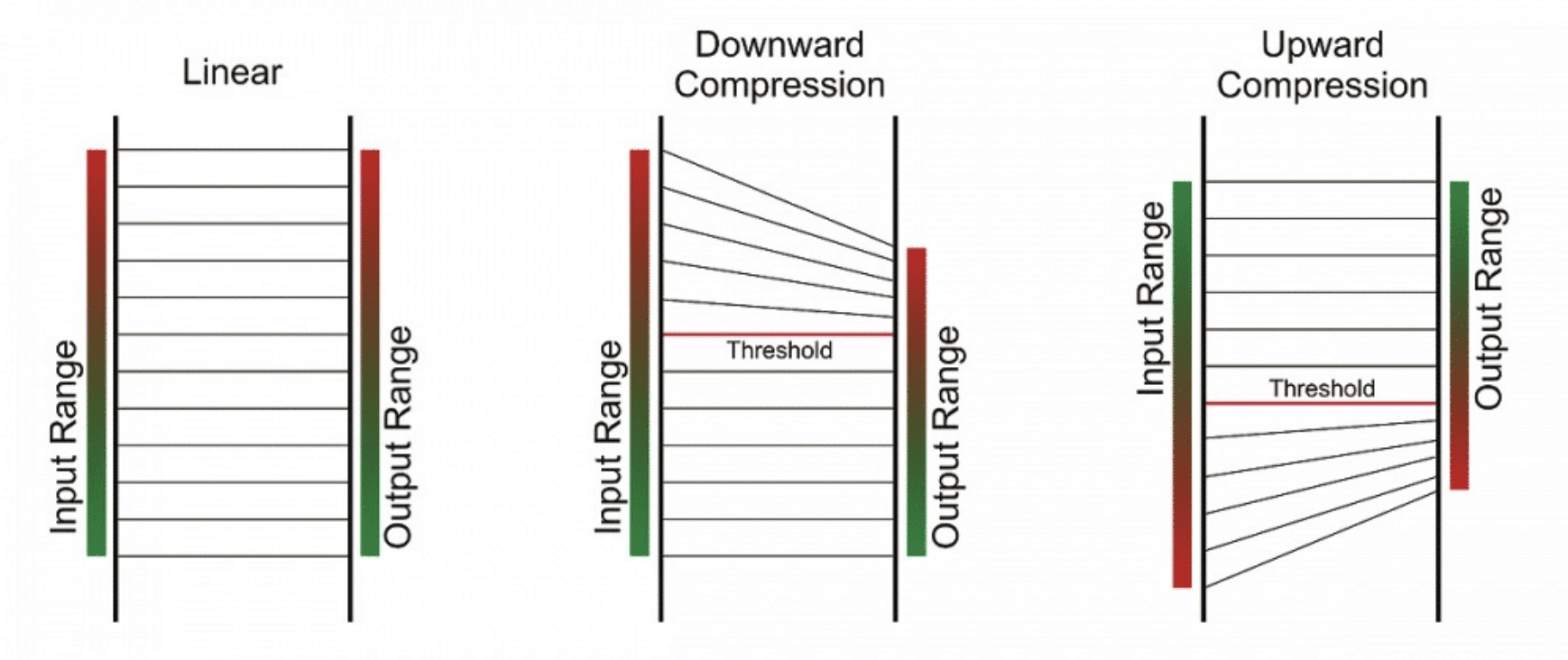 Upward vs Downward Compression - Unison