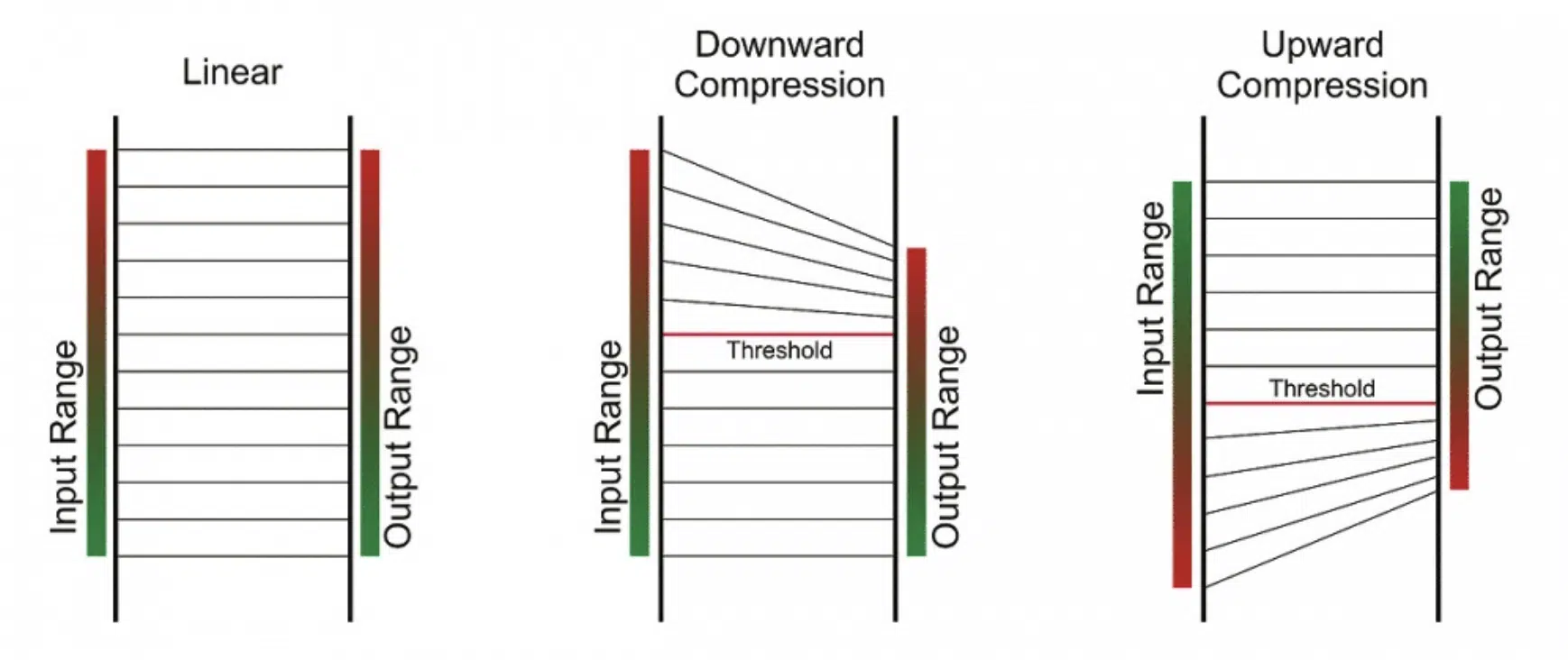 Upward vs Downward Compression - Unison