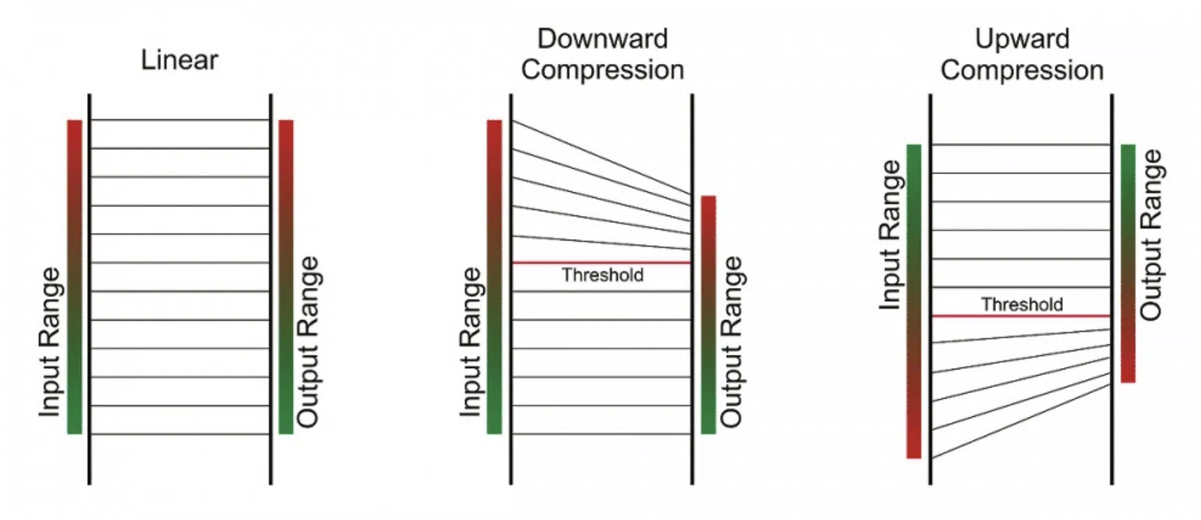 UpwardDownward compresion - Unison