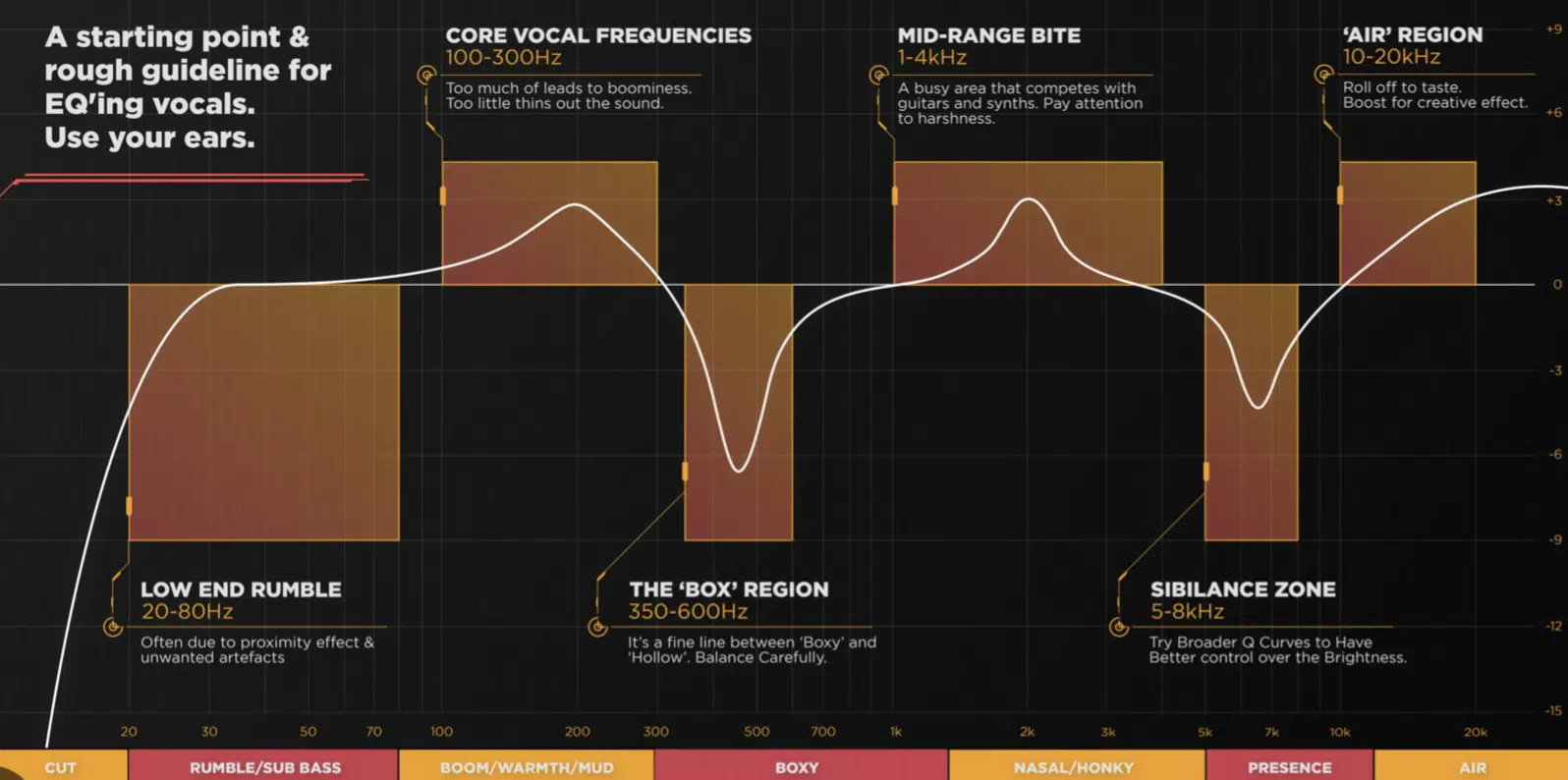 Vocal EQ Cheat Sheet - Unison