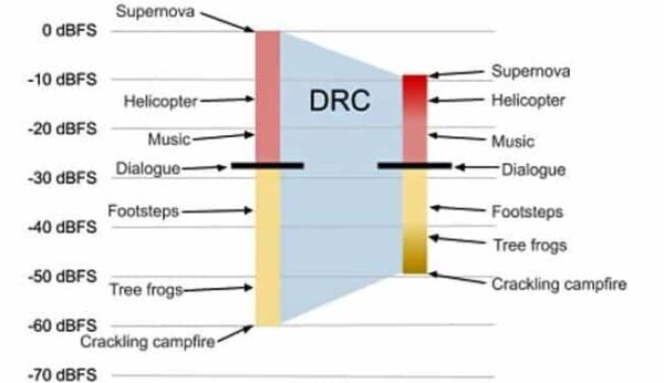 Dynamic Range Audio 101: Unlocking Supreme Creativity & Harmony