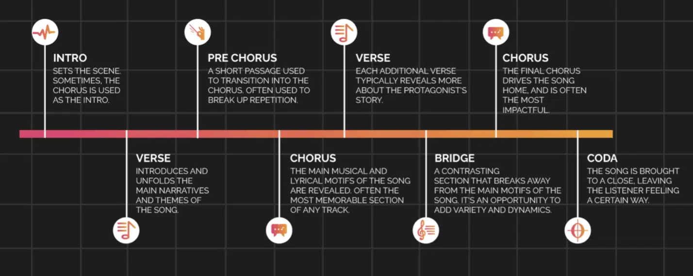 What is a song structure - Unison