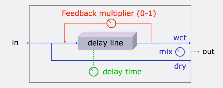 What is delay e1699055469993 - Unison