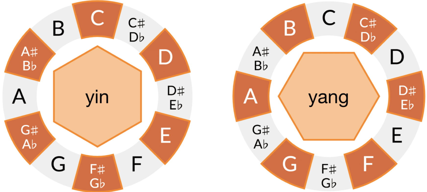 Whole Tone Scales e1697829049650 - Unison