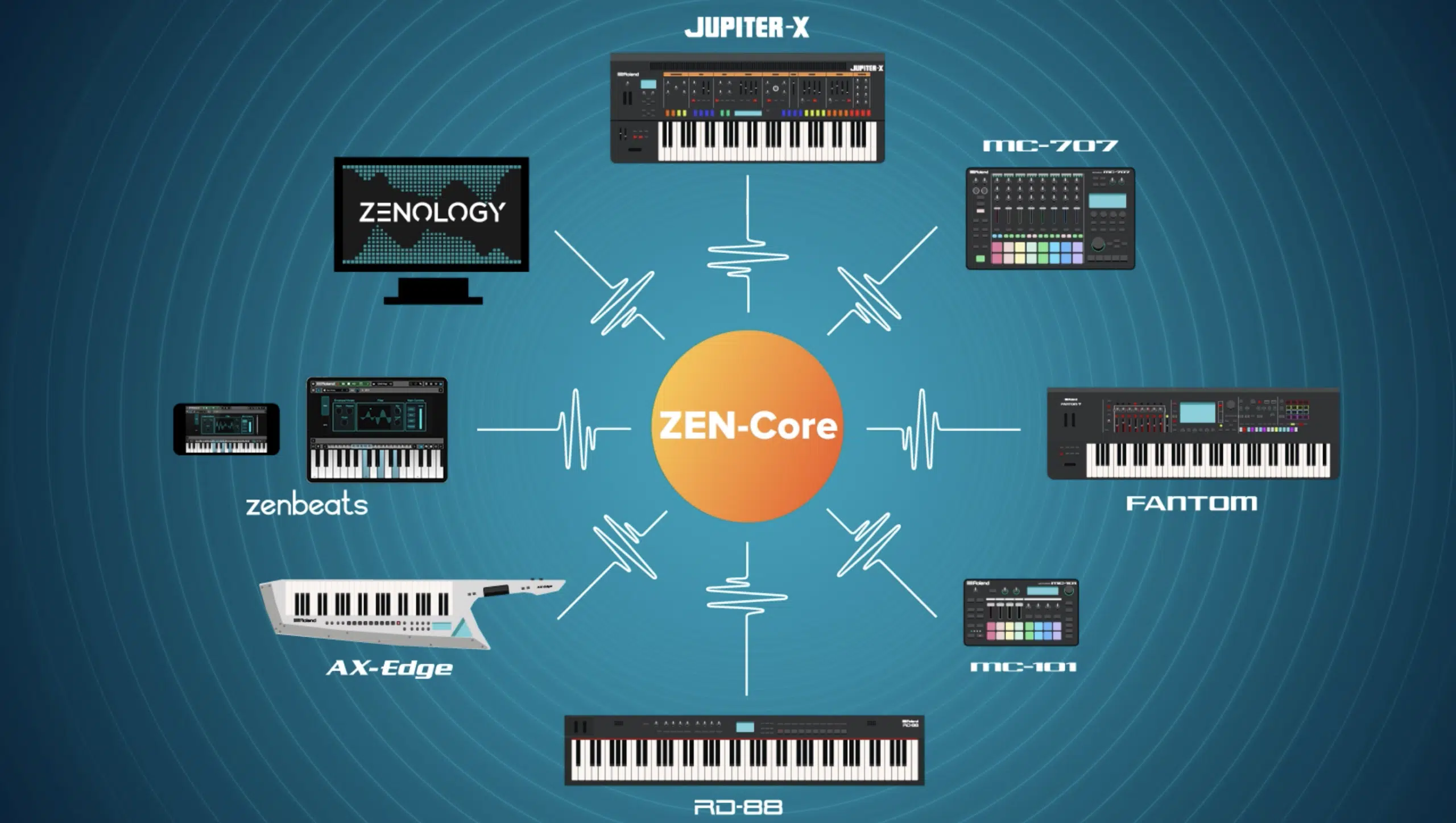 Zenology 3 - Unison