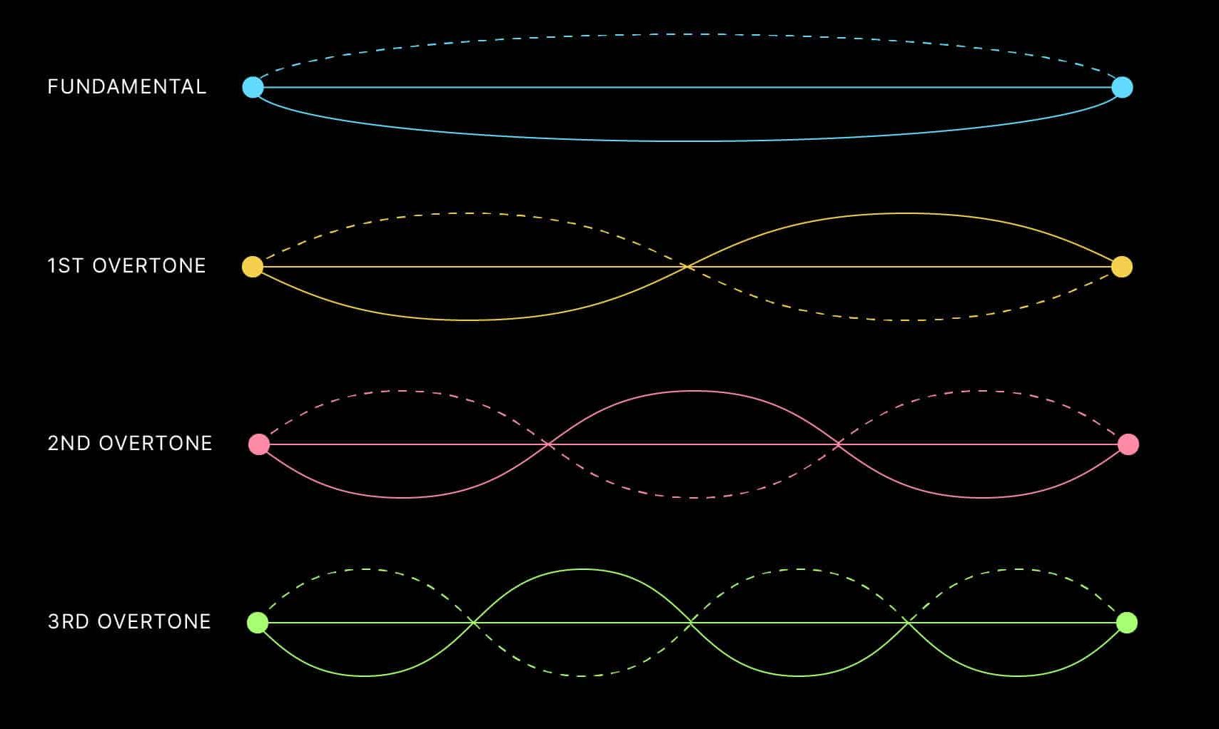 Timbre, Frequency, Harmonics & Waveforms