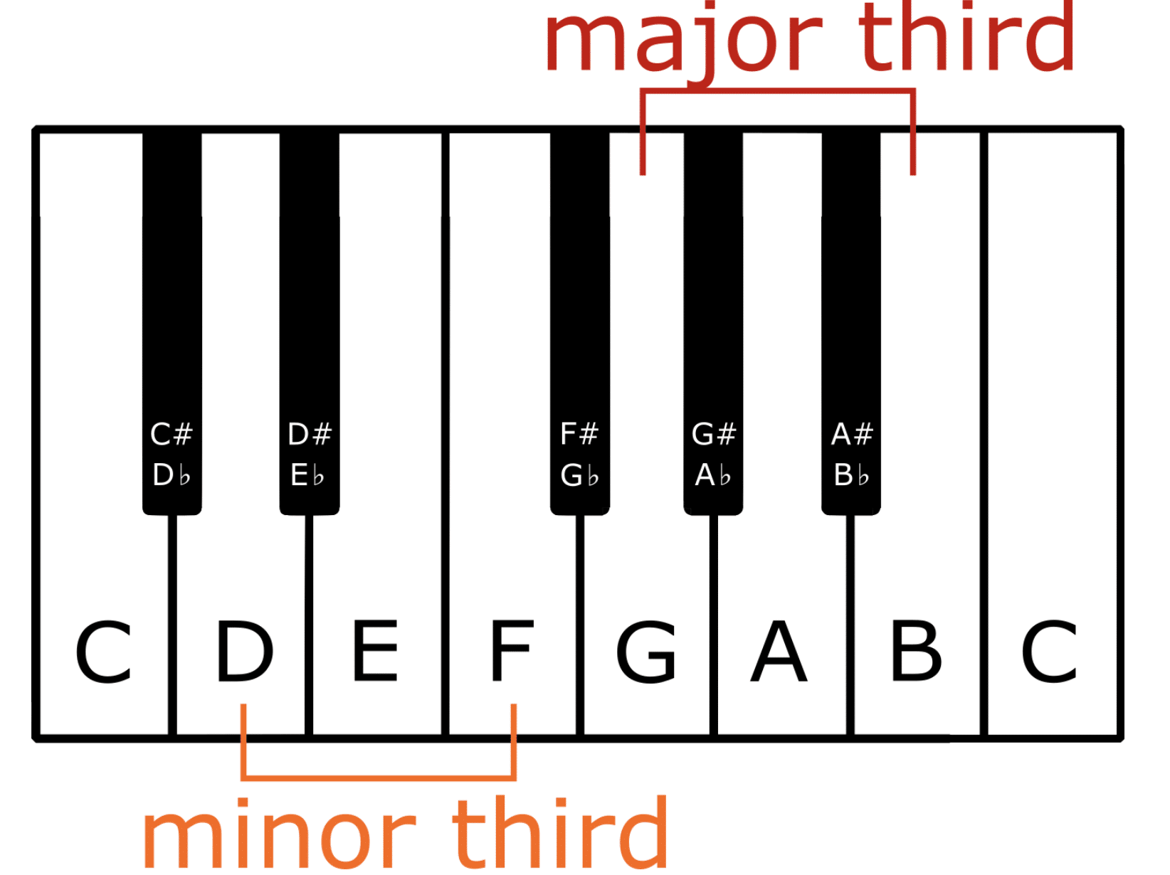 major third and minor third - Unison