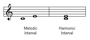 common chord progressions are based off of intervals.