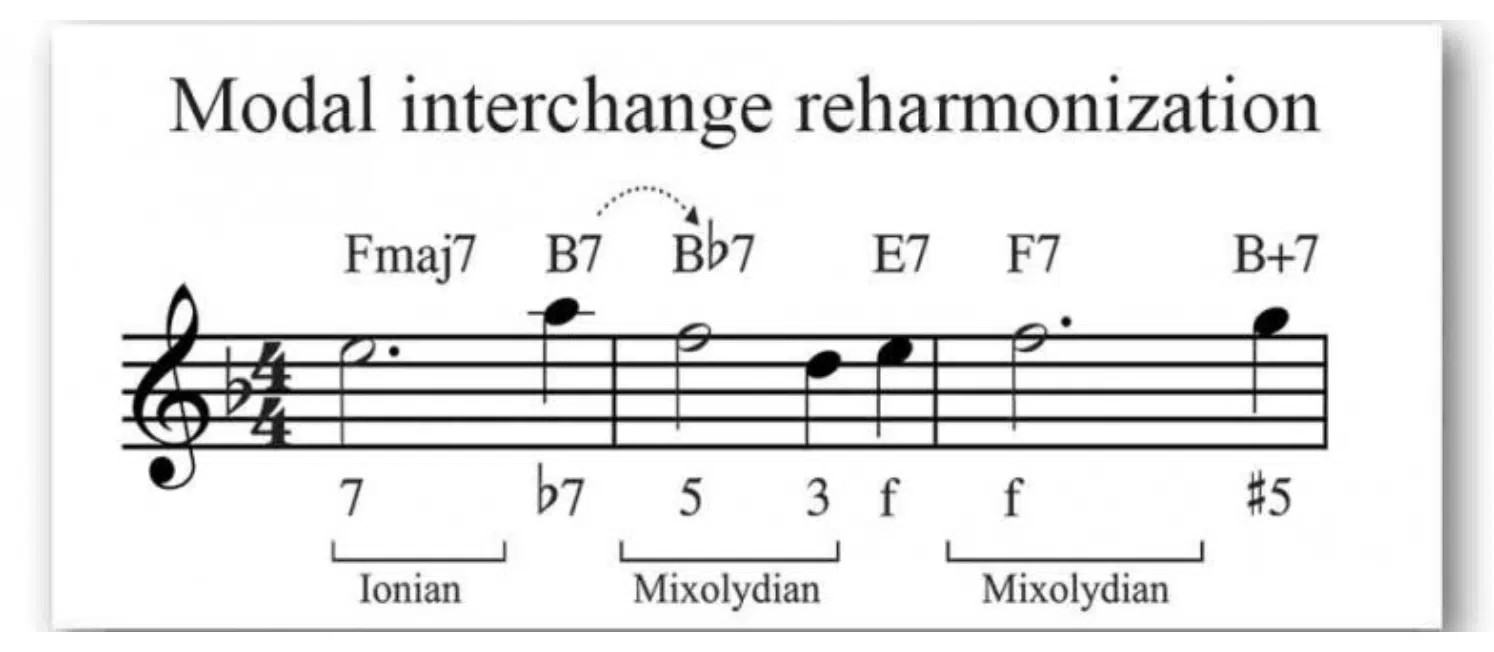 modal interchange - Unison