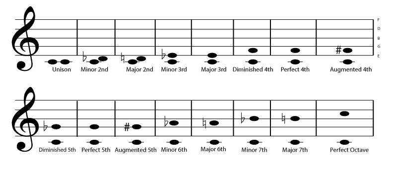 music intervals chart bass guitar smart bass guitar complete - Unison