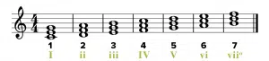roman numerals - common chord progressions - Unison Audio