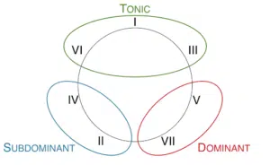 Chord progressions and harmonic functionality.